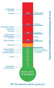 decibel-levels - Hearclear Hearing Solutions Cranbourne